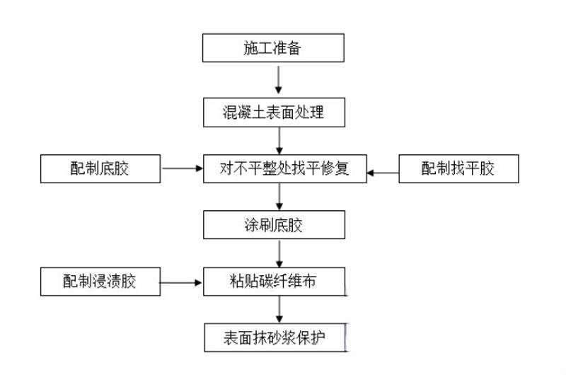 鱼台碳纤维加固的优势以及使用方法